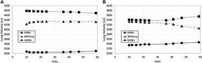 Quantifying robustness of CT-ventilation biomarkers to image noise